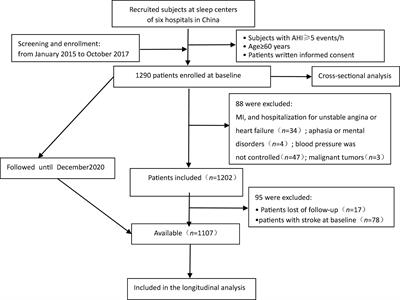 Associations between abdominal obesity and the risk of stroke in Chinese older patients with obstructive sleep apnea: Is there an obesity paradox?